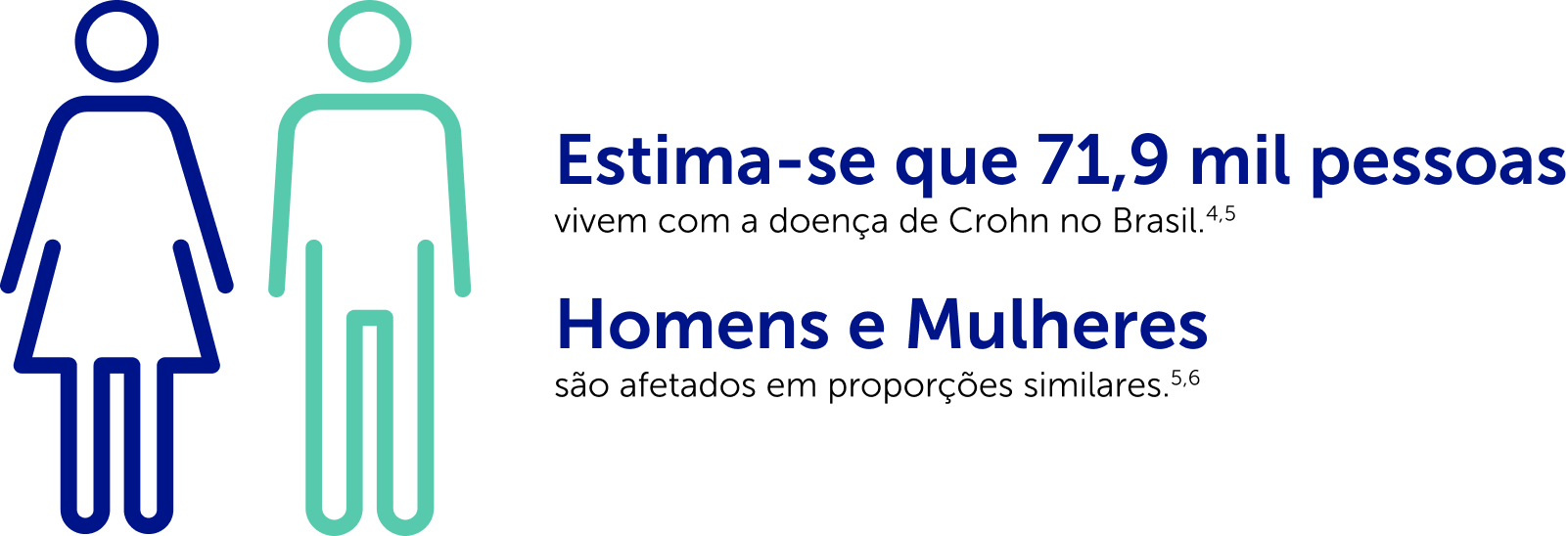 Estima-se que 71,9 mil pessoas vivem com a doença de Crohn no Brasil. Homens e Mulheres são afetados em proporções similares.
